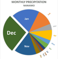 Nanaimo Monthly Rain Pie Chart