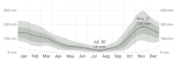 Nanaimo Monthly Rain chart